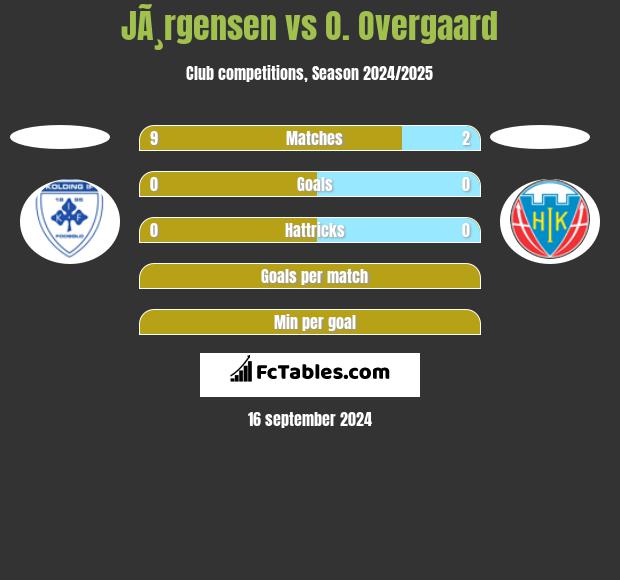 JÃ¸rgensen vs O. Overgaard h2h player stats