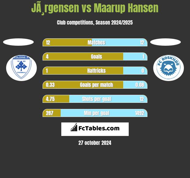 JÃ¸rgensen vs Maarup Hansen h2h player stats