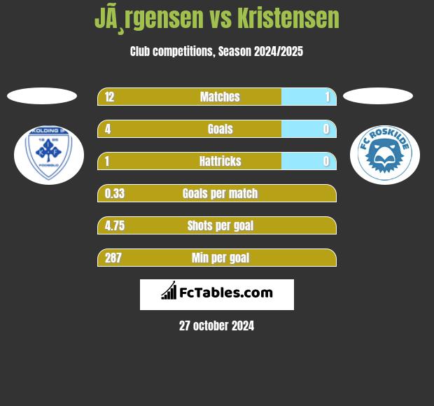 JÃ¸rgensen vs Kristensen h2h player stats