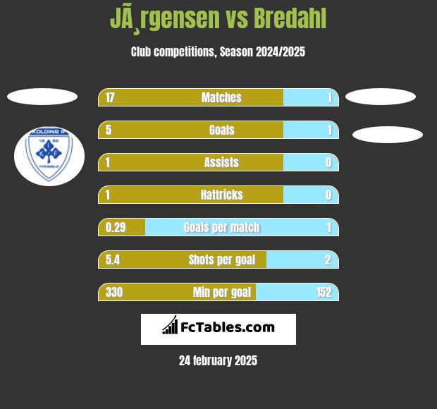 JÃ¸rgensen vs Bredahl h2h player stats