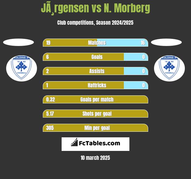 JÃ¸rgensen vs N. Morberg h2h player stats