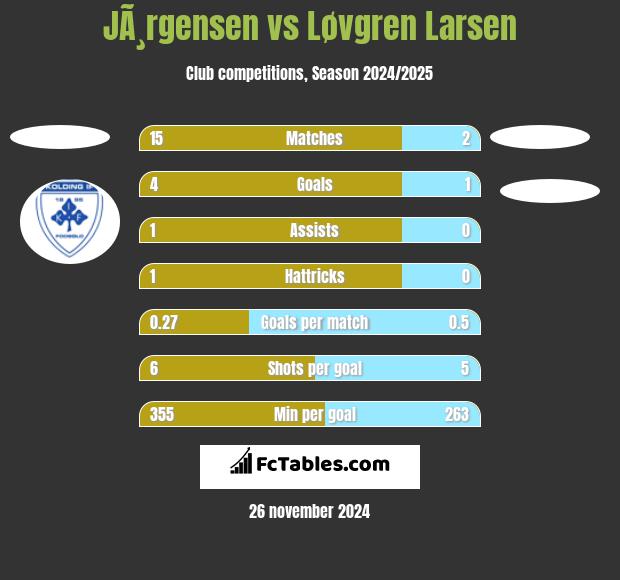 JÃ¸rgensen vs Løvgren Larsen h2h player stats