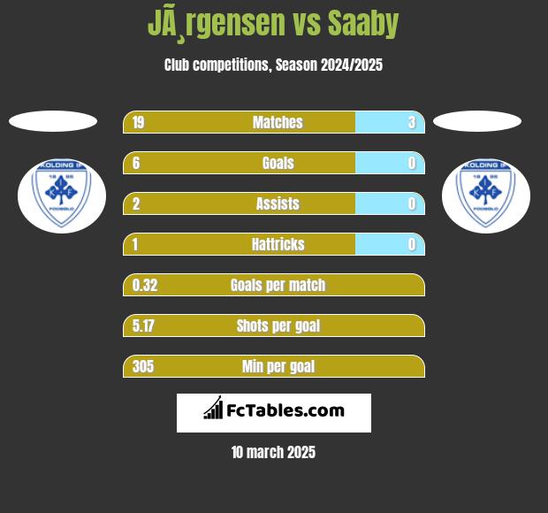 JÃ¸rgensen vs Saaby h2h player stats