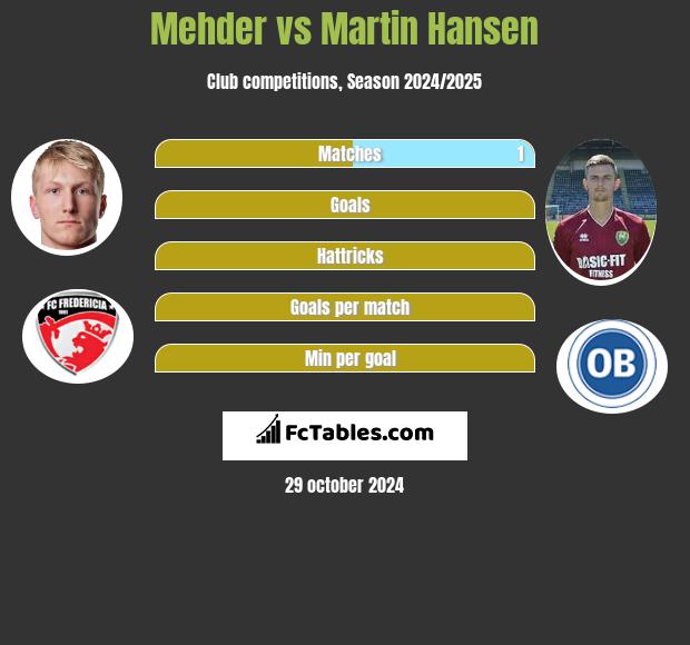 Mehder vs Martin Hansen h2h player stats