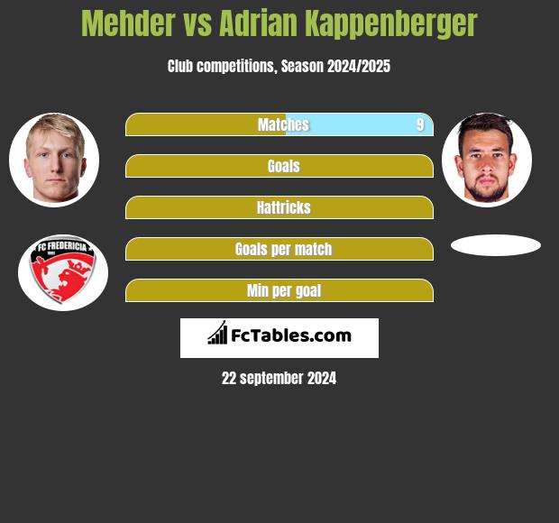 Mehder vs Adrian Kappenberger h2h player stats