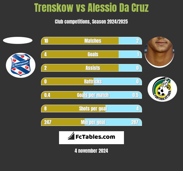 Trenskow vs Alessio Da Cruz h2h player stats