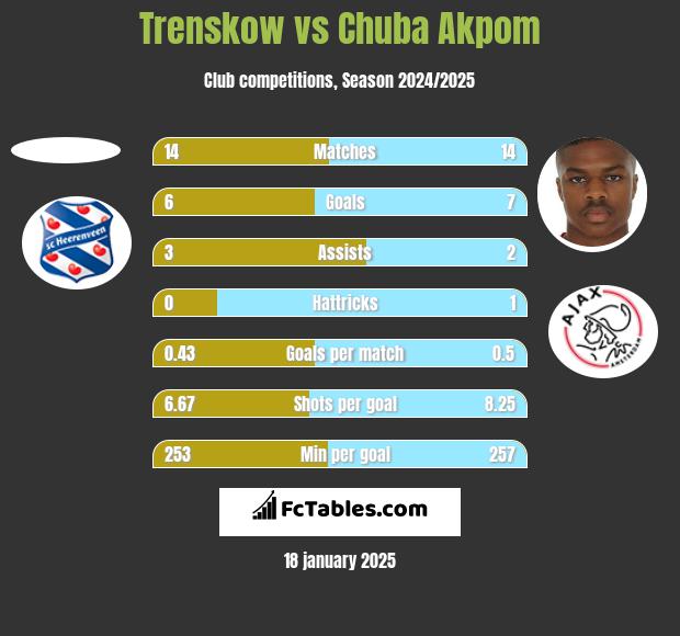 Trenskow vs Chuba Akpom h2h player stats