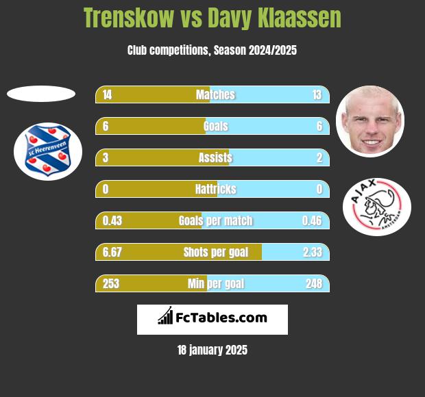 Trenskow vs Davy Klaassen h2h player stats