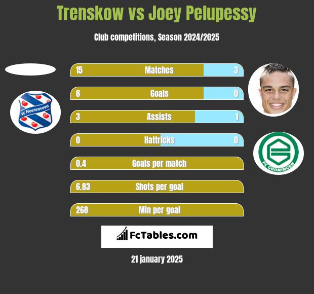 Trenskow vs Joey Pelupessy h2h player stats