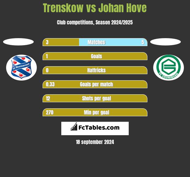 Trenskow vs Johan Hove h2h player stats