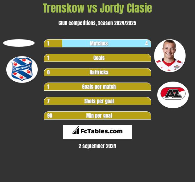 Trenskow vs Jordy Clasie h2h player stats