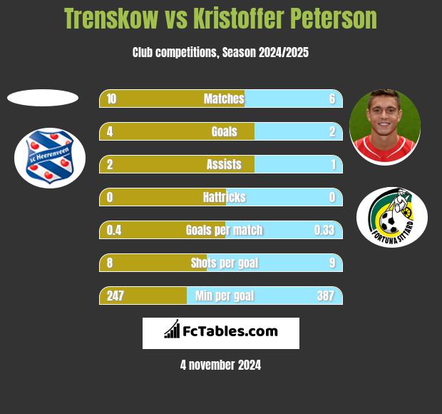 Trenskow vs Kristoffer Peterson h2h player stats