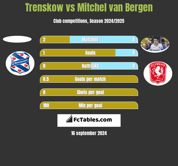 Trenskow vs Mitchel van Bergen h2h player stats