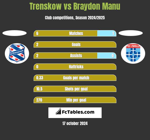 Trenskow vs Braydon Manu h2h player stats