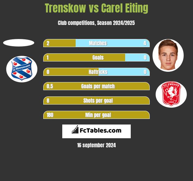 Trenskow vs Carel Eiting h2h player stats