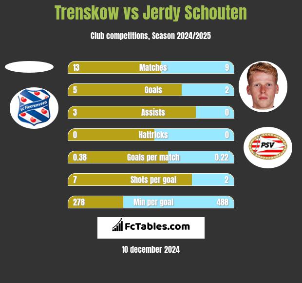 Trenskow vs Jerdy Schouten h2h player stats