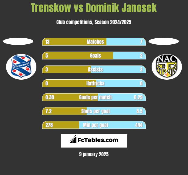 Trenskow vs Dominik Janosek h2h player stats