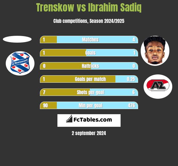 Trenskow vs Ibrahim Sadiq h2h player stats