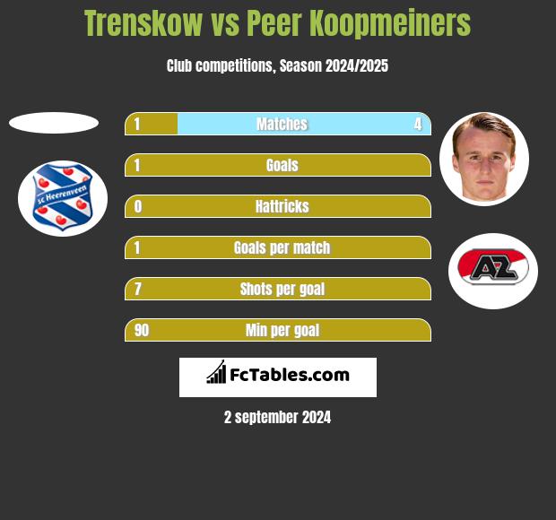 Trenskow vs Peer Koopmeiners h2h player stats