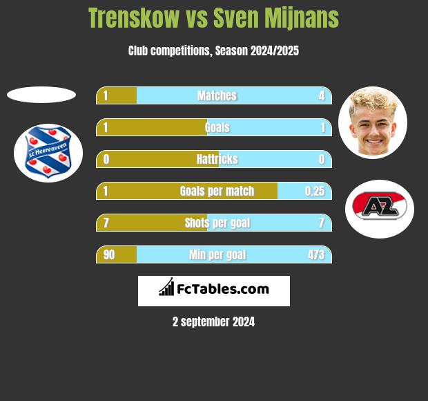 Trenskow vs Sven Mijnans h2h player stats