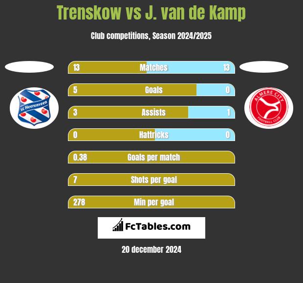 Trenskow vs J. van de Kamp h2h player stats