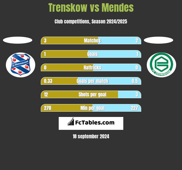 Trenskow vs Mendes h2h player stats