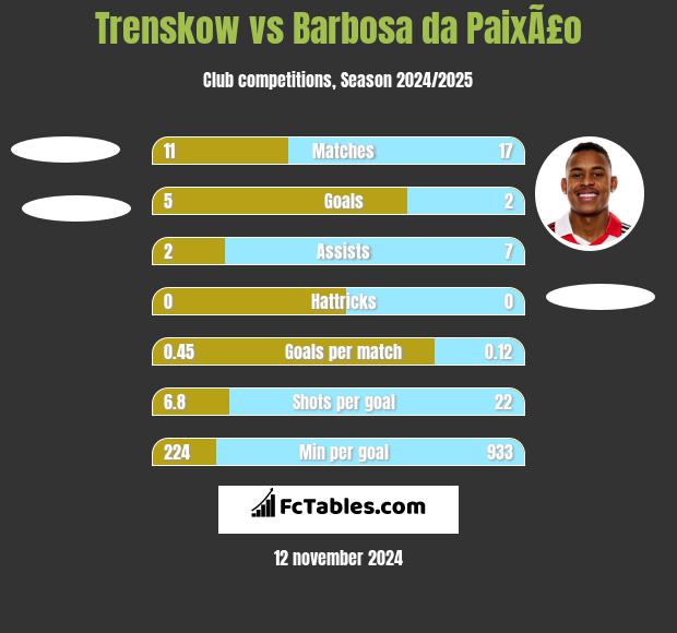 Trenskow vs Barbosa da PaixÃ£o h2h player stats