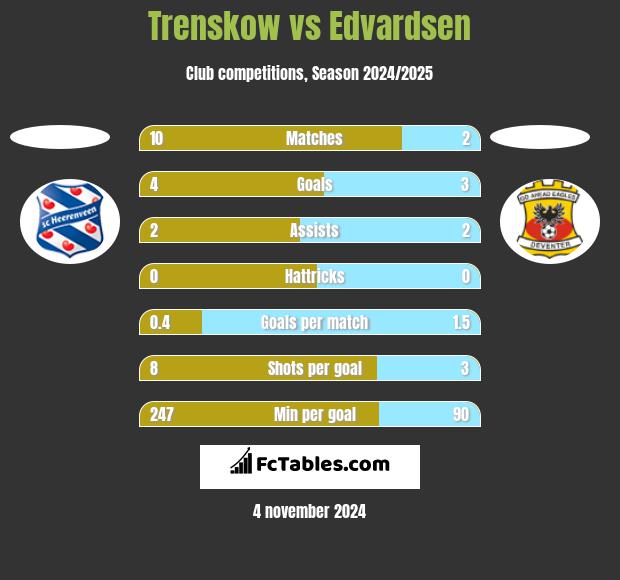 Trenskow vs Edvardsen h2h player stats