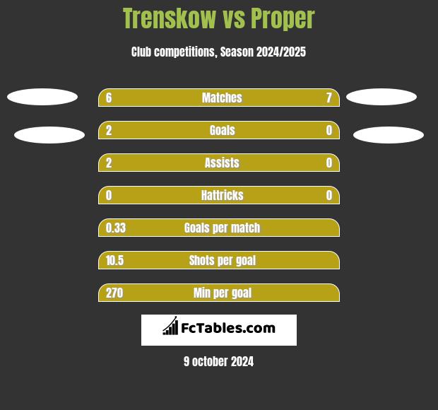 Trenskow vs Proper h2h player stats