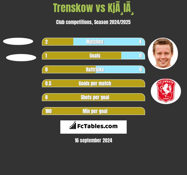 Trenskow vs KjÃ¸lÃ¸ h2h player stats