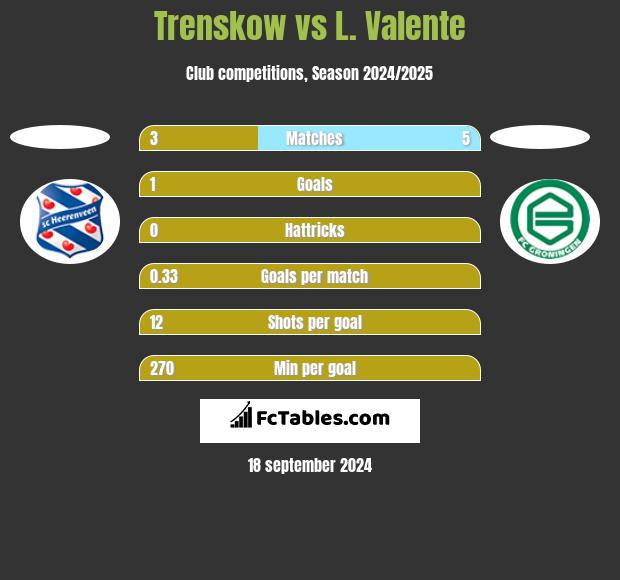 Trenskow vs L. Valente h2h player stats