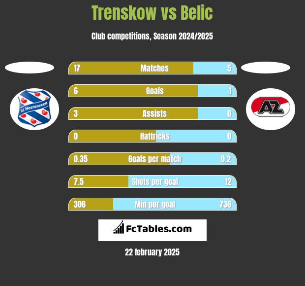 Trenskow vs Belic h2h player stats