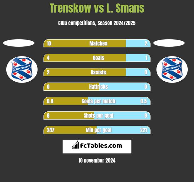 Trenskow vs L. Smans h2h player stats