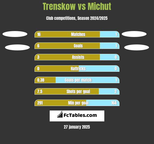 Trenskow vs Michut h2h player stats