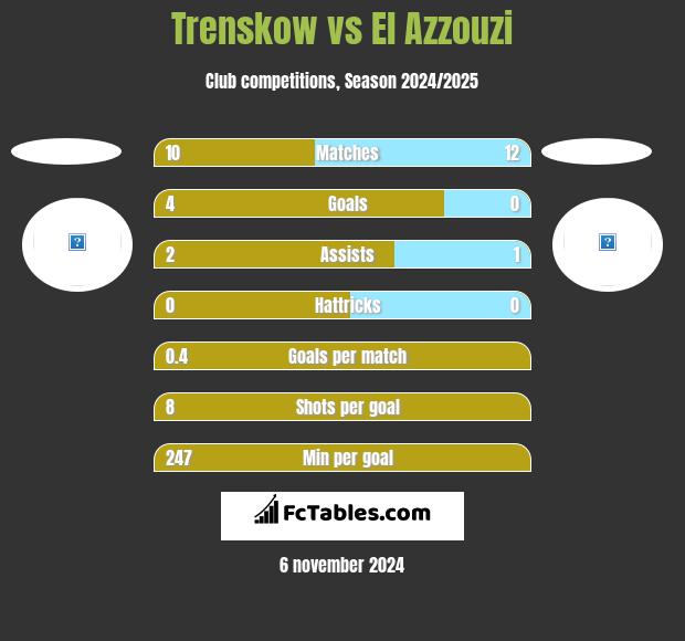 Trenskow vs El Azzouzi h2h player stats