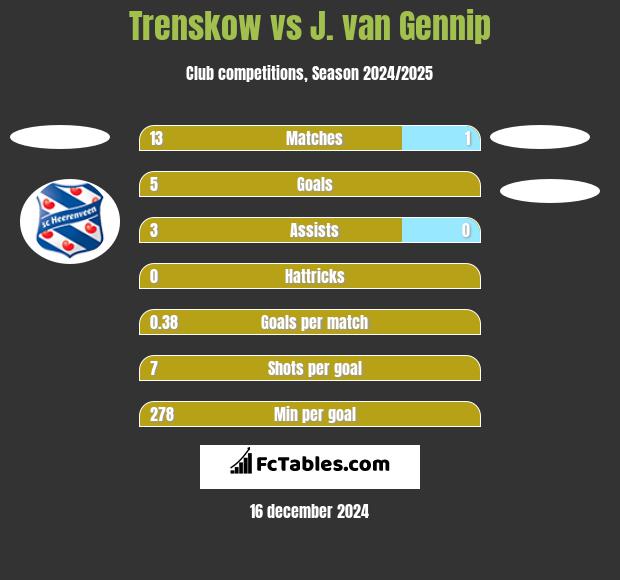 Trenskow vs J. van Gennip h2h player stats