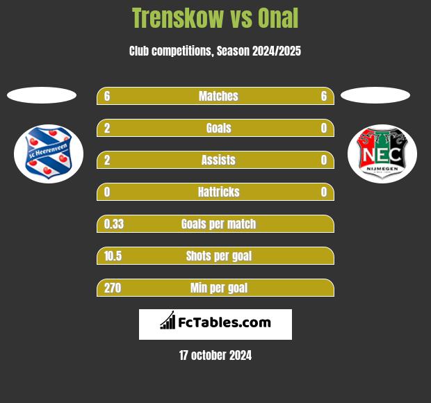 Trenskow vs Onal h2h player stats