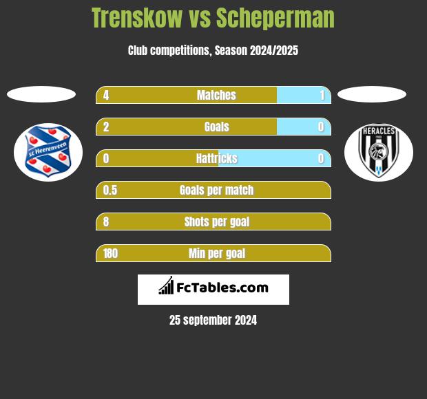 Trenskow vs Scheperman h2h player stats