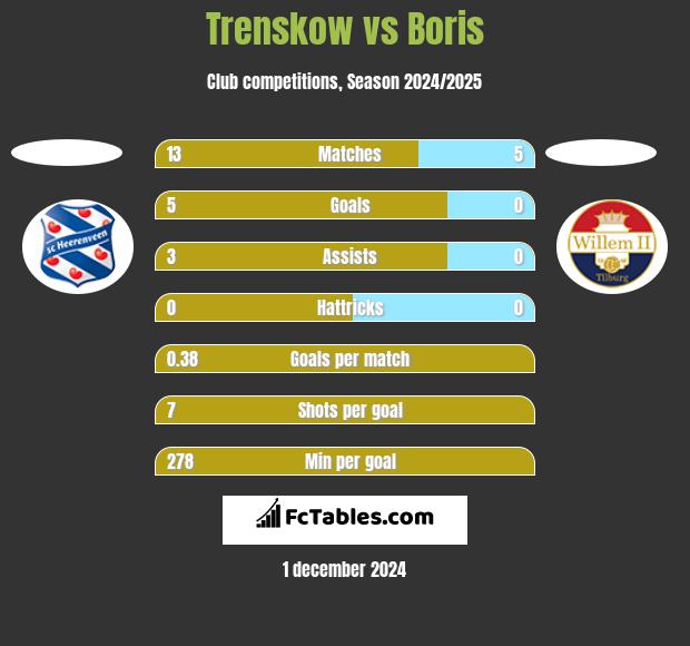 Trenskow vs Boris h2h player stats