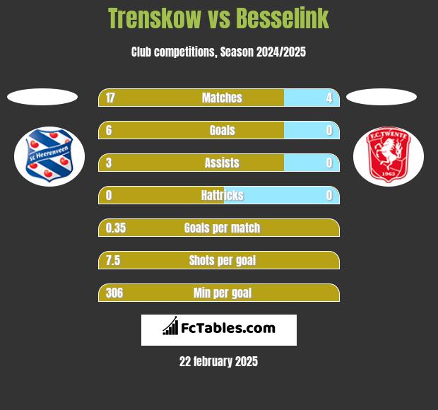 Trenskow vs Besselink h2h player stats