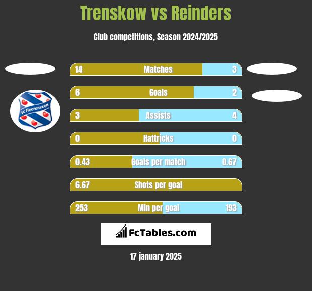 Trenskow vs Reinders h2h player stats