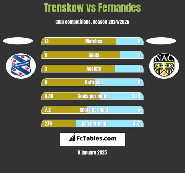 Trenskow vs Fernandes h2h player stats