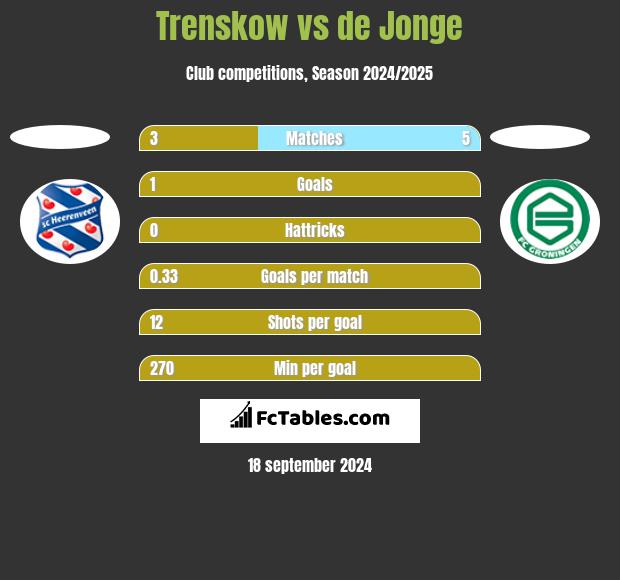 Trenskow vs de Jonge h2h player stats