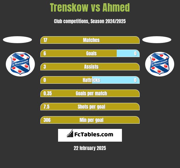 Trenskow vs Ahmed h2h player stats