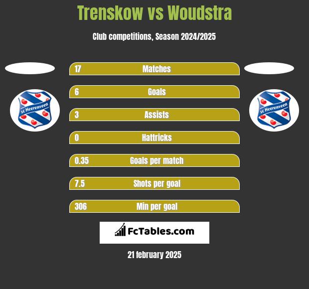 Trenskow vs Woudstra h2h player stats