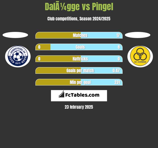 DalÃ¼gge vs Pingel h2h player stats