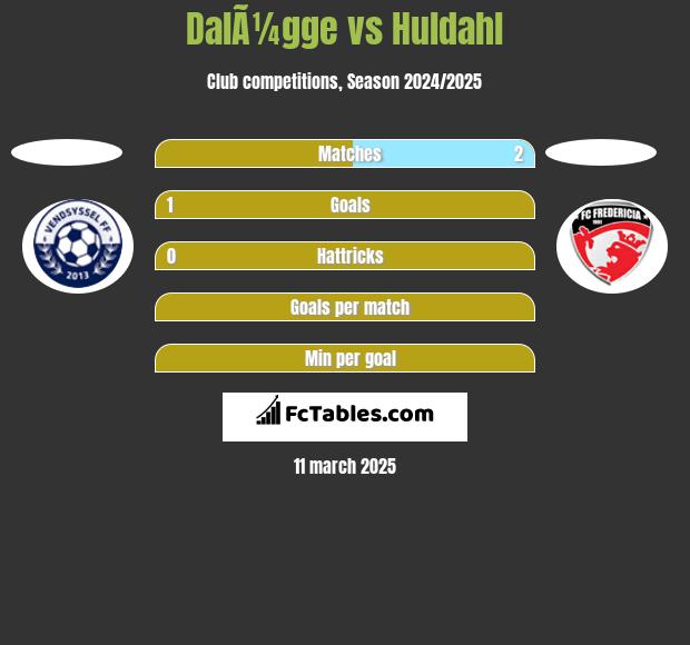 DalÃ¼gge vs Huldahl h2h player stats