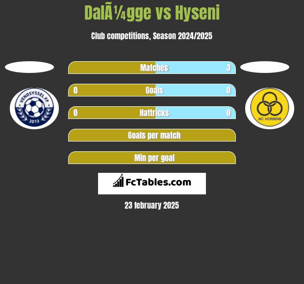 DalÃ¼gge vs Hyseni h2h player stats