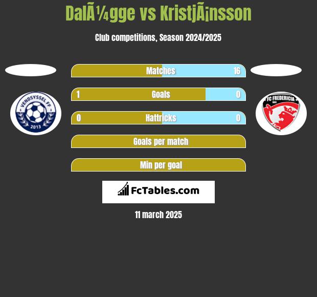 DalÃ¼gge vs KristjÃ¡nsson h2h player stats