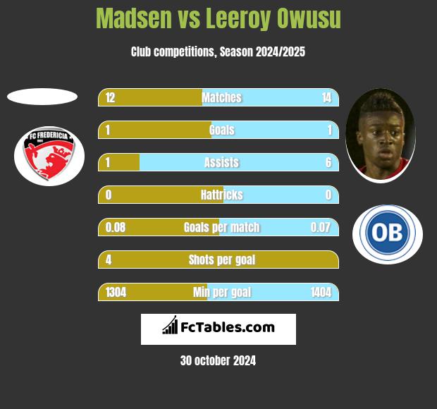 Madsen vs Leeroy Owusu h2h player stats